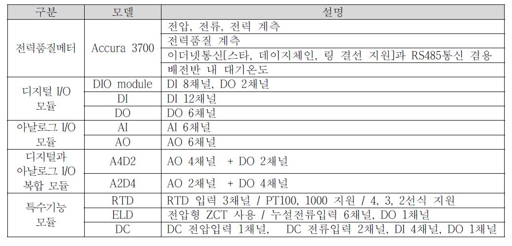 전력품질메타와 IO 모듈의 기능