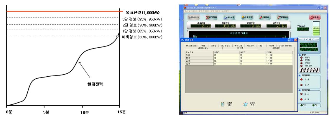 목표전력 비교제어방식 알고리즘 구현 완료 화면