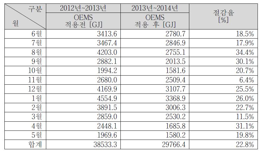 OEMS 적용 전후의 전체 에너지 소모량 절감율 분석