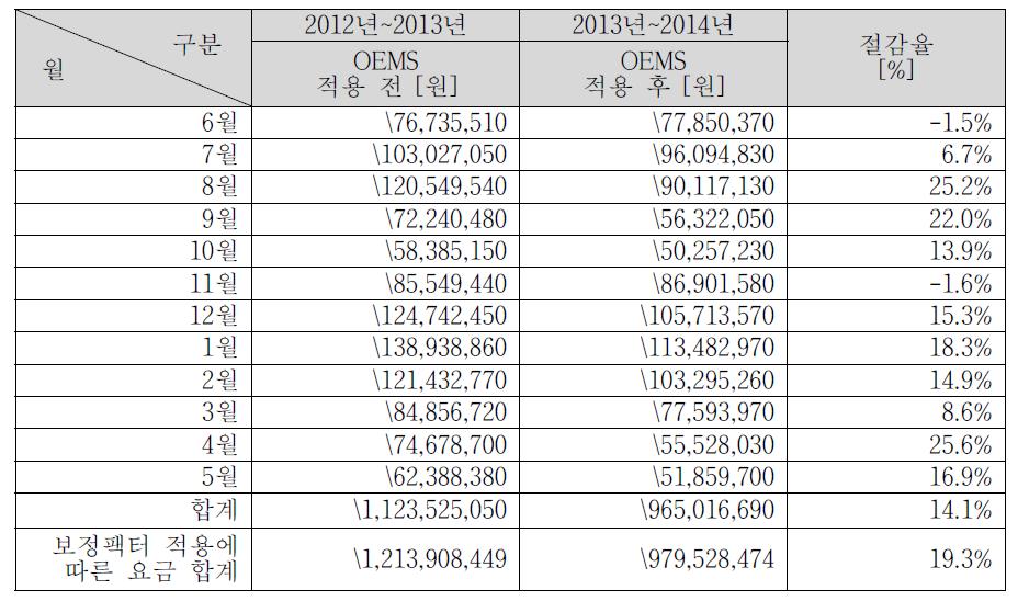 OEMS 적용 전후의 전체 에너지 소모량 절감율 분석