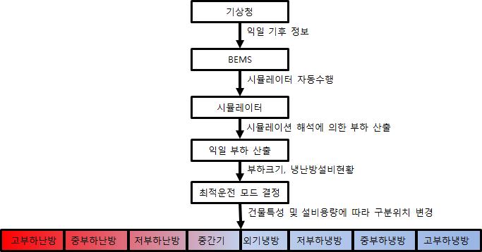 에너지소비원 최적관리 시스템의 최적운전모드 Flow