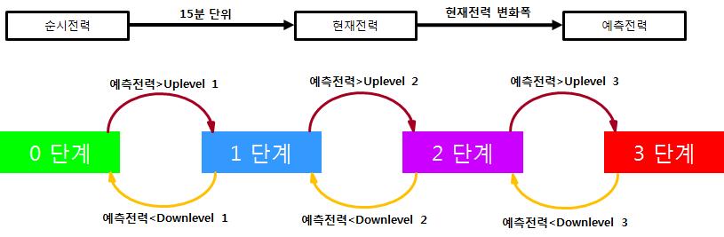 OEMS 전력수요제어의 단계변화 Flow