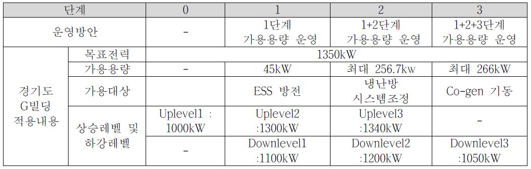 전력수요관리 모드별 운영방안 및 적용내용