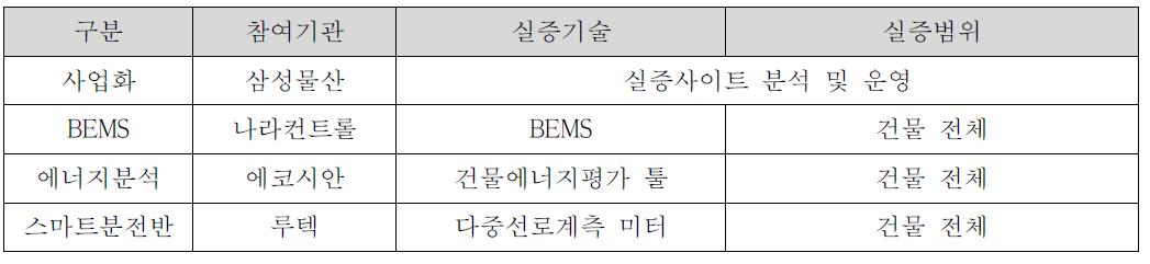 참여 기관별 실증 사이트 적용 기술 및 범위