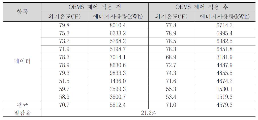 OEMS 적용 전후의 에너지 소모량 절감율 분석