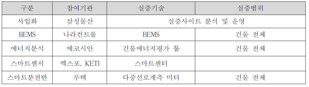 참여 기관별 실증 사이트 적용 기술 및 범위