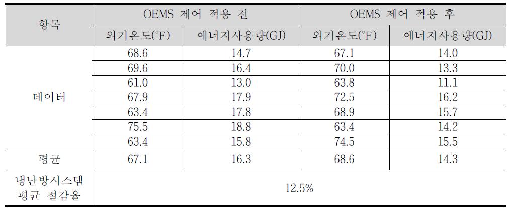 OEMS 적용 전후의 에너지 소모량 절감율 분석