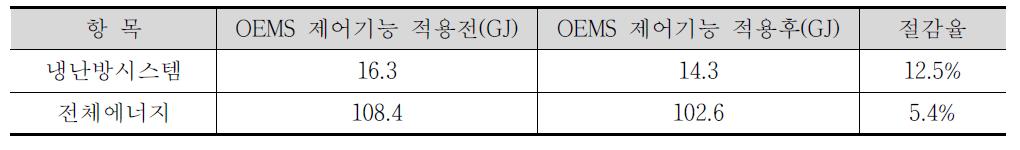 OEMS 제어 적용 전후와 분야별 에너지 사용량 비교