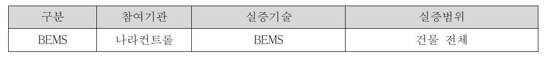 참여 기관별 실증 사이트 적용 기술 및 범위