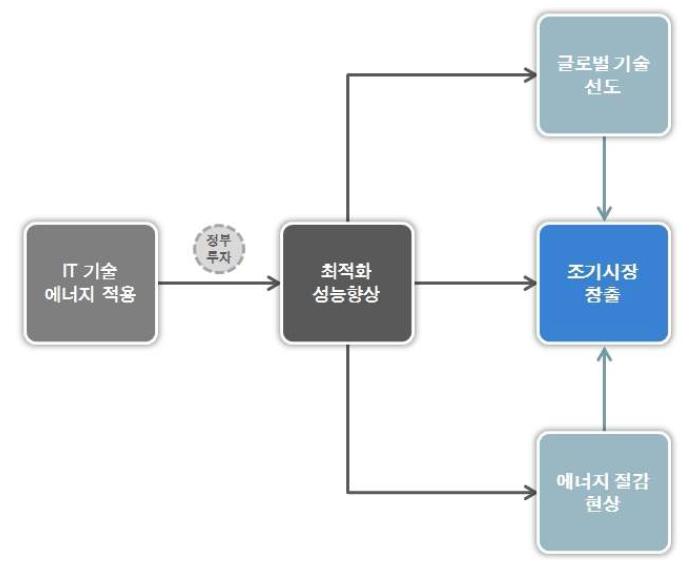 기술 진화에 따른 조기시장 창출