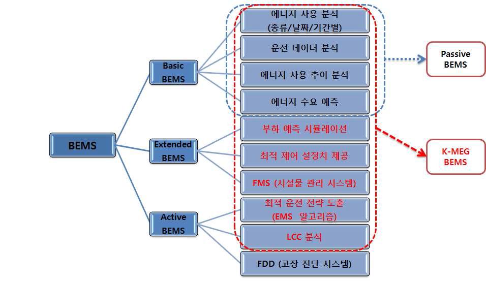 기존 BEMS와의 기능 비교