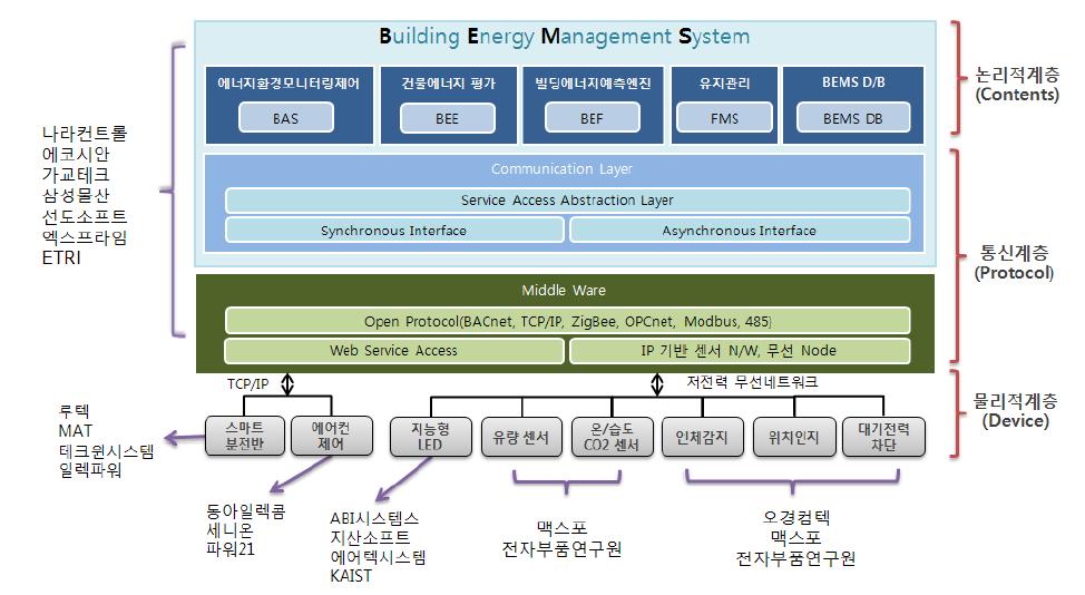 OEMS 네트워크 구조