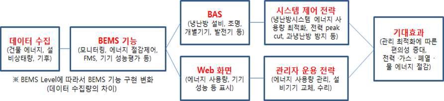 BEMS 최적화 알고리즘 정의