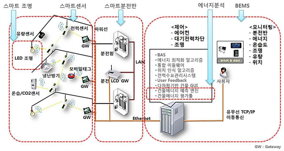 건물 에너지소비원 최적관리시스템 구성