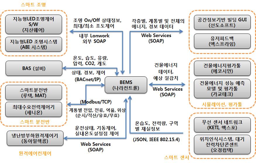 OEMS 기술 통합