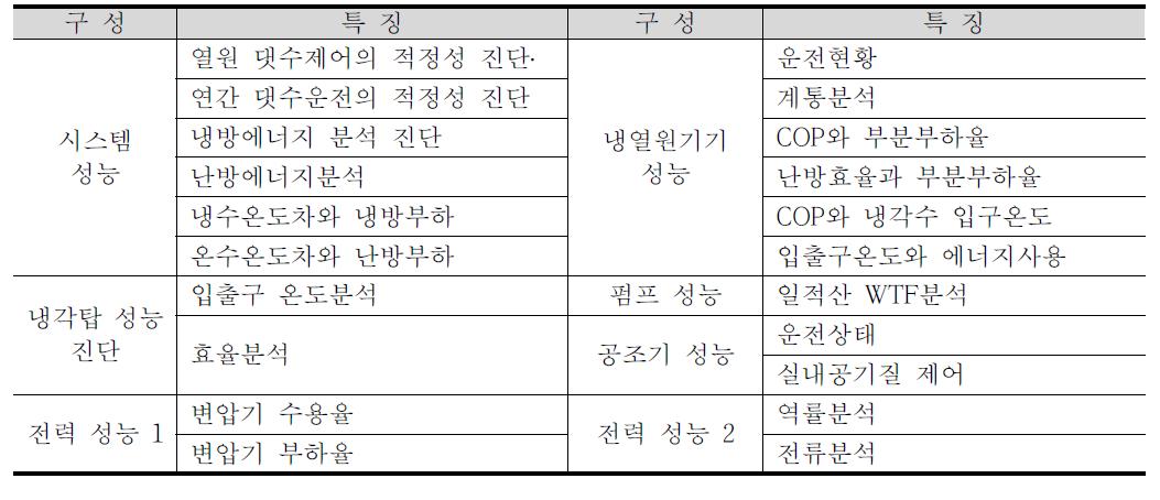 성능 진단 기능 보완