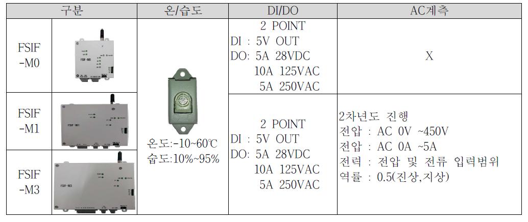 에어컨 원격 제어기 상세 사양