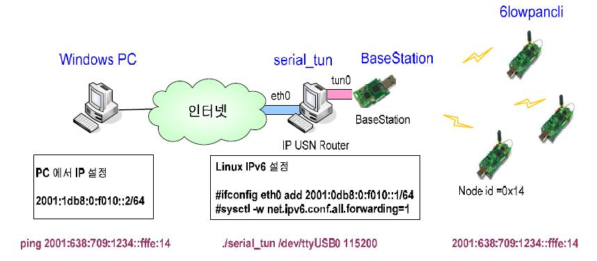 USN용 IPv6 PING 네트워크 구성도