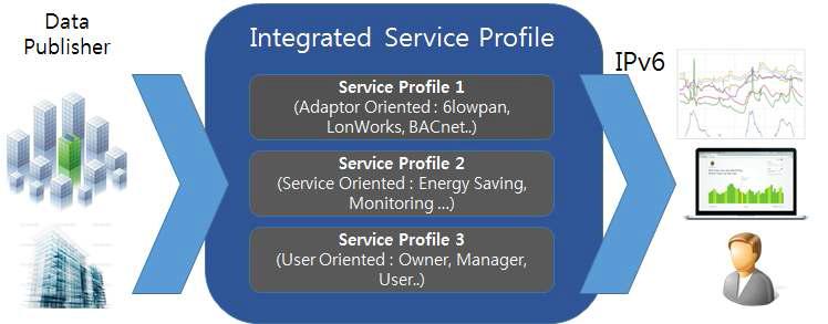 통합 서비스 프로파일 연계