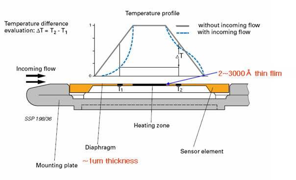 MEMS 방식의 열형 유량 센서 개요