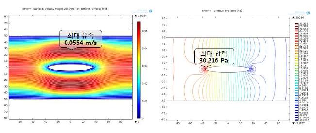 새로 제작된 유량센서 패키지의 유체 Simulation