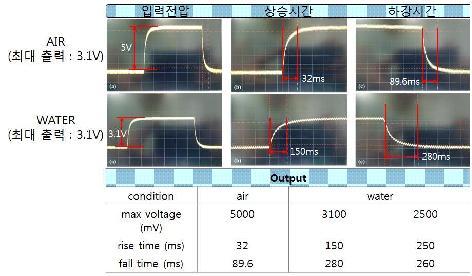 유속에 따른 센서 출력 전압 측정