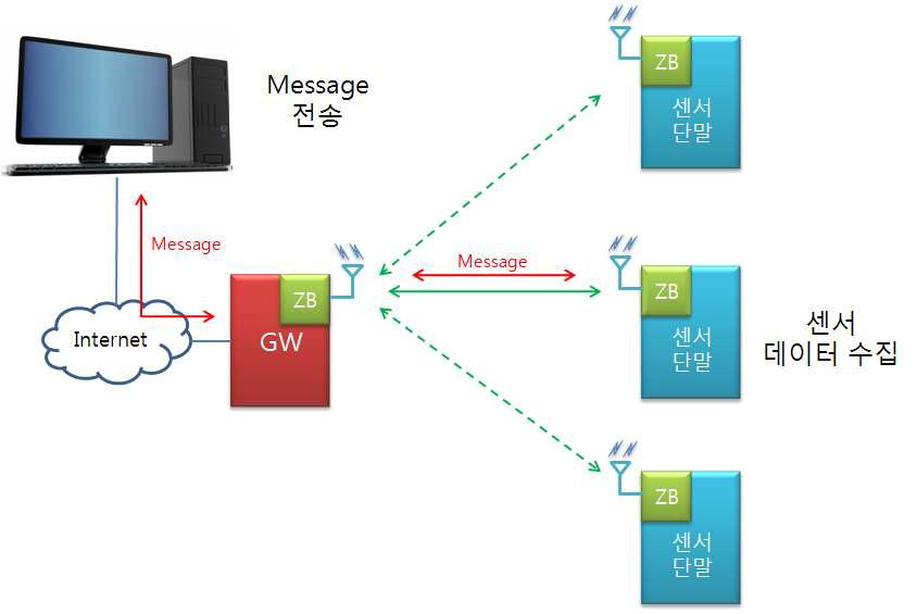 센서네트워크 시스템 구성 및 데이터 흐름도