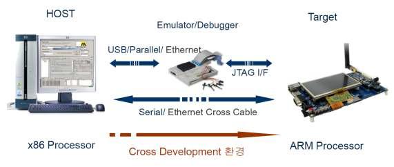 임베디드 Linux 개발 환경