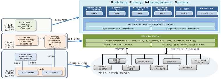 에너지 소비원 상호운용 참조모델과 OEMS 구성 기술간 Mapping