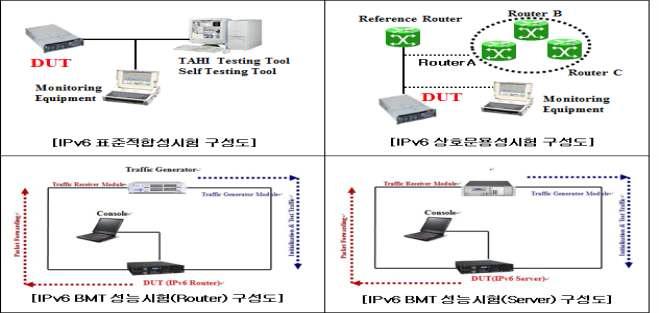 TTA의 IPv6 시험 및 Test bed 구성 현황