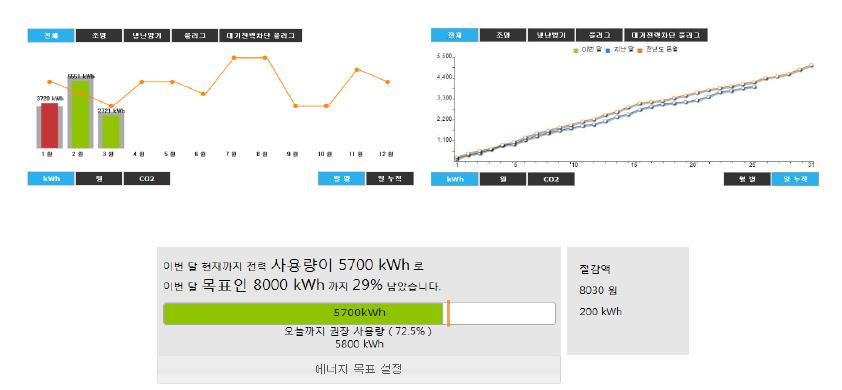 에너지통계 (월 사용, 월 누적, 에너지 사용 목표 및 절감액