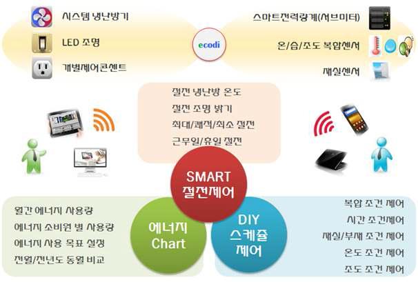 LED 조명 제어 및 아파트형 공장 BEMS ecodi 개략