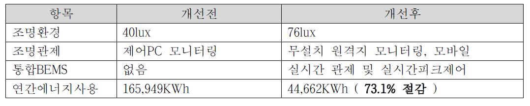 조명제어 최종 실증 결과