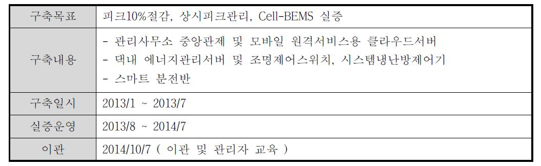 지식산업센터 실증 사이트 구축 내용