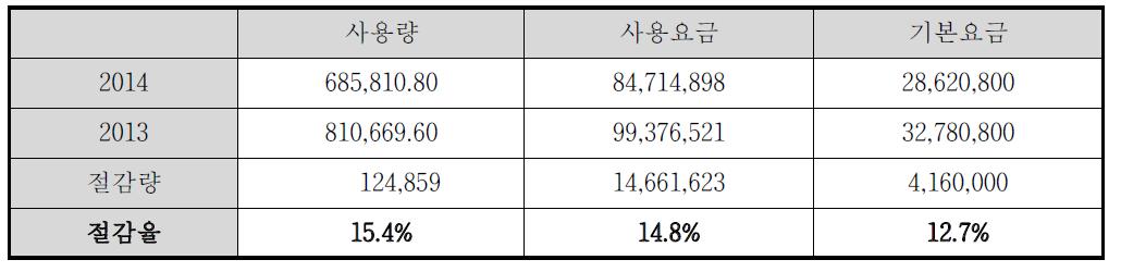 시나리오 운영결과(5/27 ~ 7/31 에너지비교)