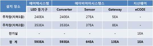 GSBC 지하주차장 실증 제품 적용 수량