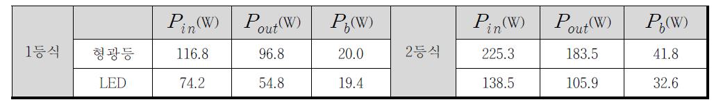 LED 드라이버와 형광등 성능 비교
