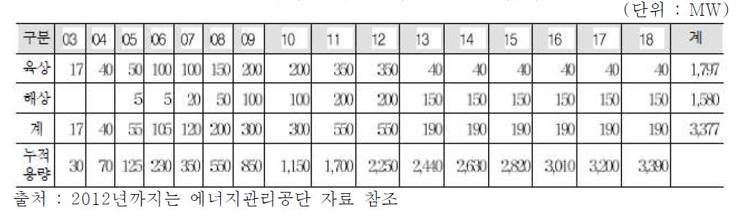 국내 풍력발전의 연차별 보급계획