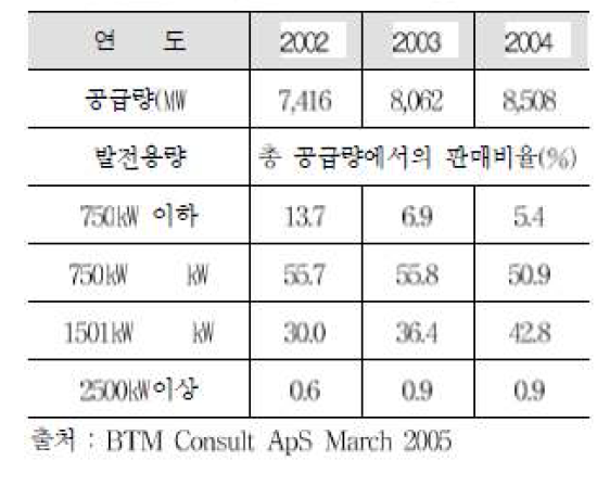 2002년부터 2004년까지 발전용량별 판매비율