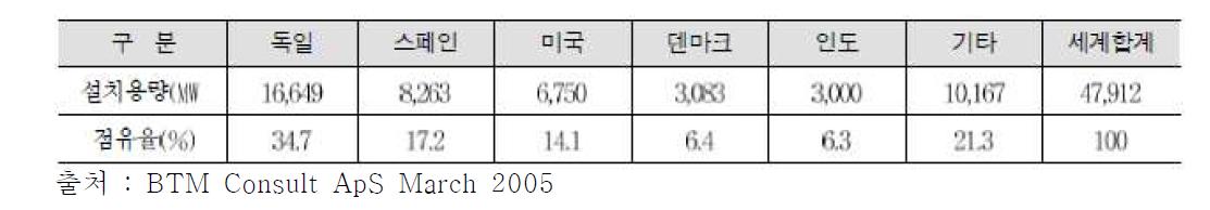 풍력발전 보급현황(2004년 기준)