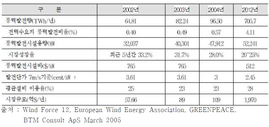 세계 풍력발전 기술 및 시장 전망