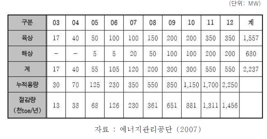 국내 풍력발전의 연차별 보급계획