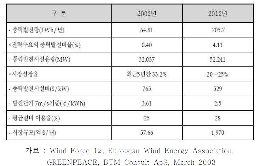 세계 풍력발전 기술 및 시장 전망