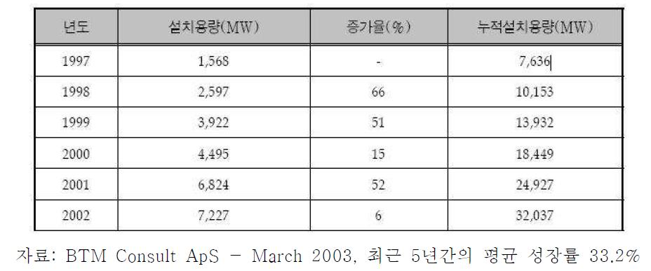 최근 5년간 풍력발전 세계시장 추이