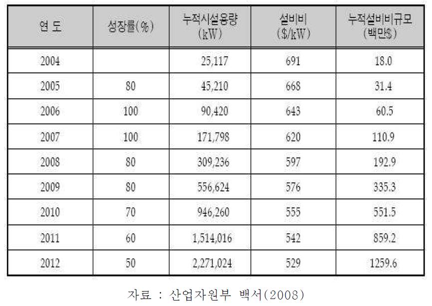 국내 풍력발전 보급 전망