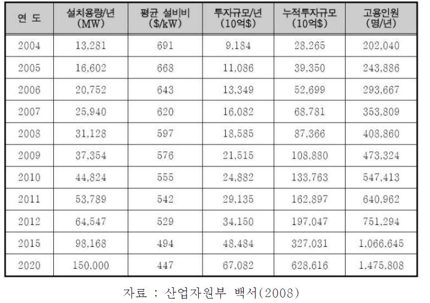 풍력발전의 세계시장 및 고용효과 전망