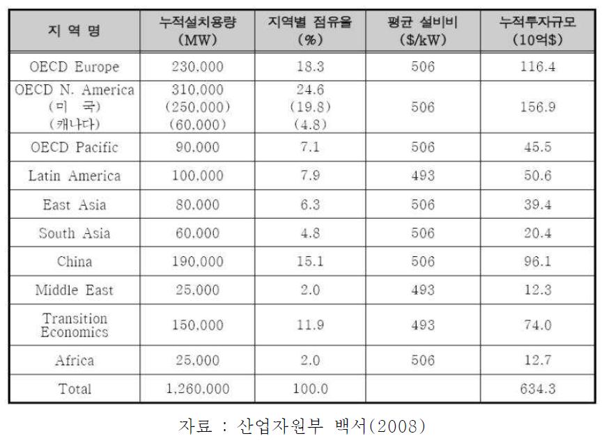 2020년 지역별 풍력발전의 시장규모 전망