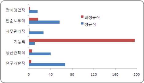 직종별 세부 인력 현황(정규직 vs. 비정규직)