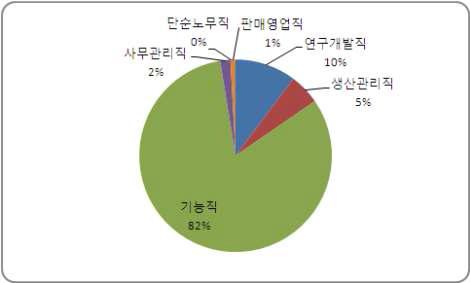 직종별 부족인원 현황