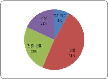 학력별 인력 현황